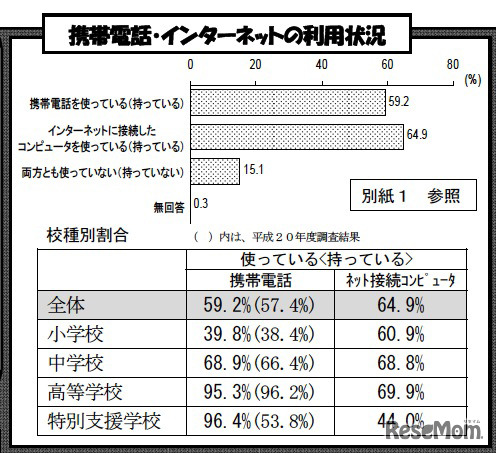 携帯電話・インターネットの利用状況