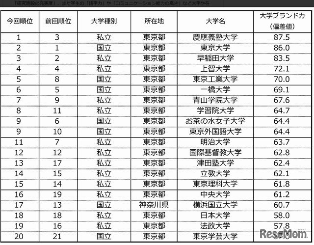 大学ブランド力ランキングTOP20（首都圏編）