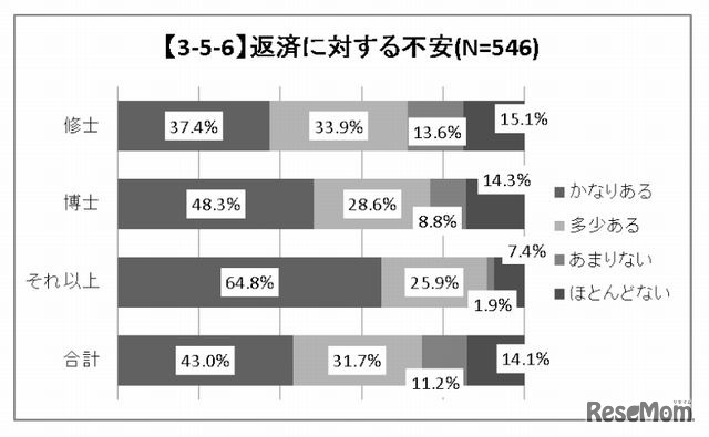 返済に対する不安