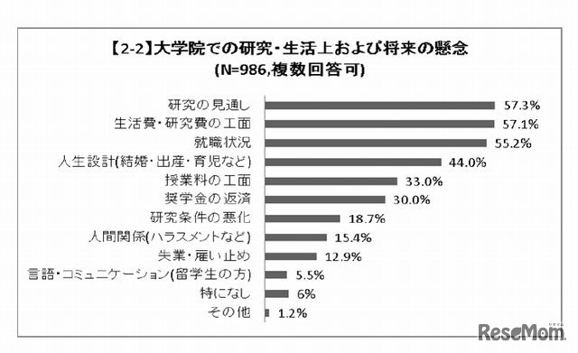 大学院における研究・生活上および将来の懸念