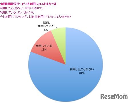 動画配信サービスを利用していますか？