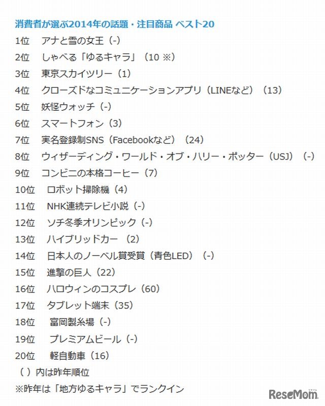 2014年の話題・注目商品ランキング