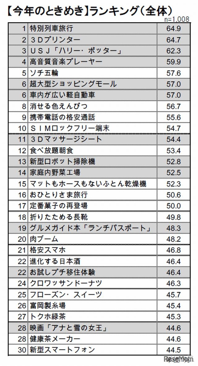 今年のときめきランキング