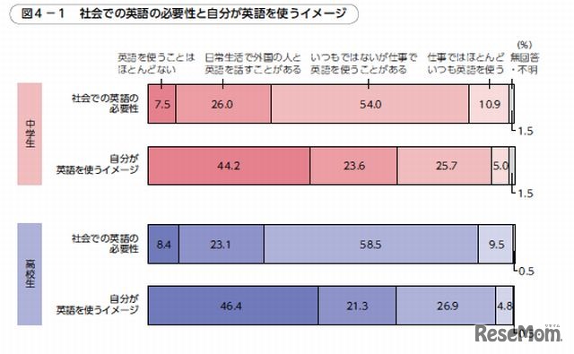 社会での英語の必要性と自分が英語を使うイメージ