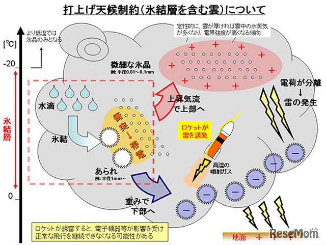 打ち上げ天候制約