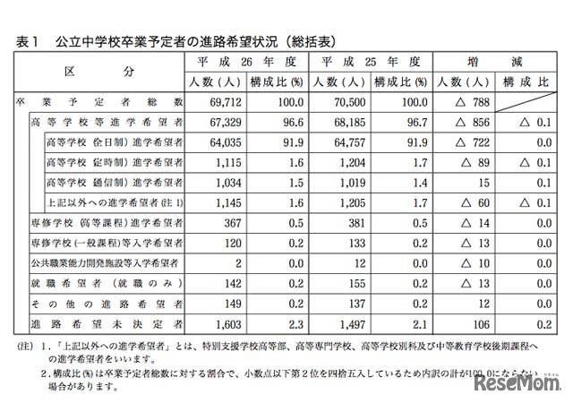 公立中学校卒業予定者の進路希望状況