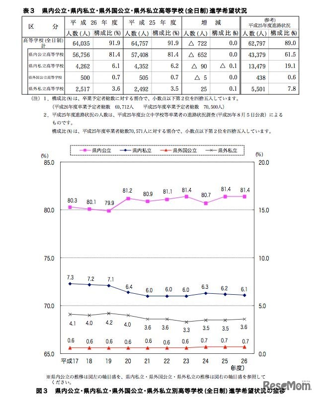 県内公立・私立、県外国公立・私立（全日制）の進学希望状況