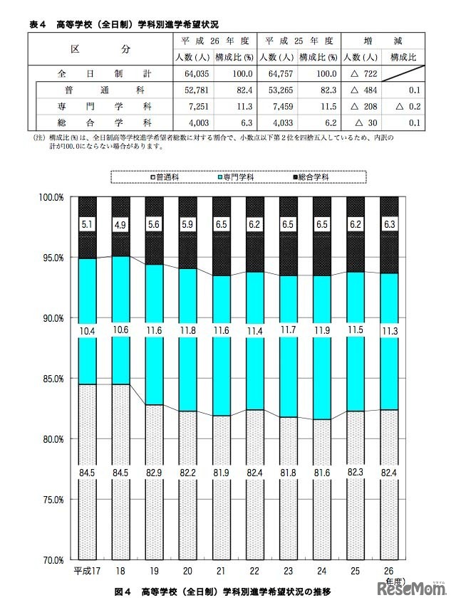 高等学校（全日制）学科別の進学希望状況