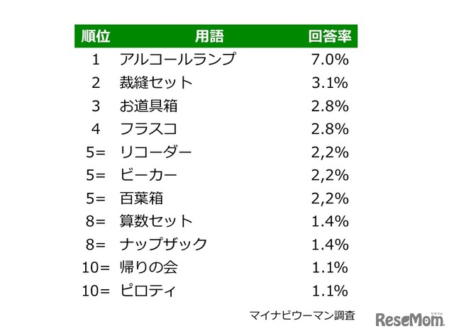 懐かしの小学生用語TOP10