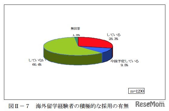 海外留学経験者の積極的な採用の有無