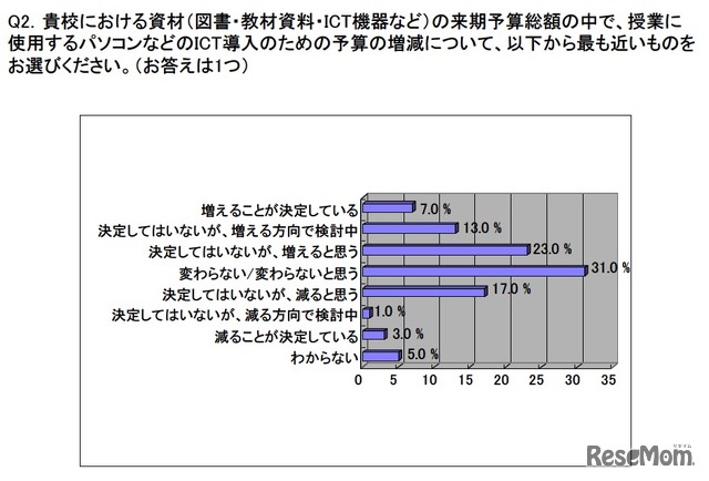 来年度のICT導入のための予算の増減について