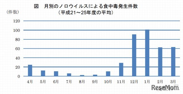 月別のノロウイルスによる食中毒発生件数