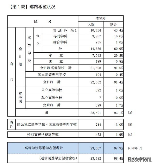 進路希望状況