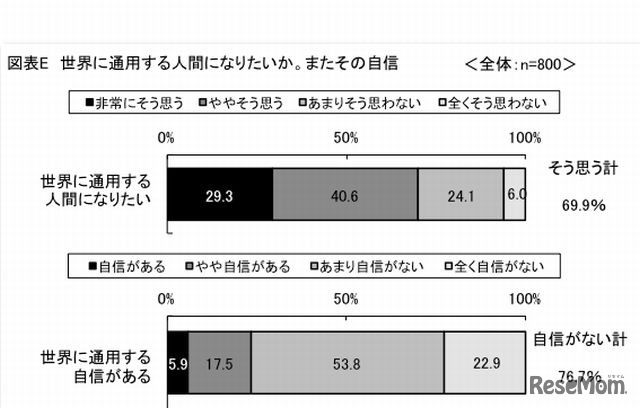 世界に通用する人間になりたいか、またその自信