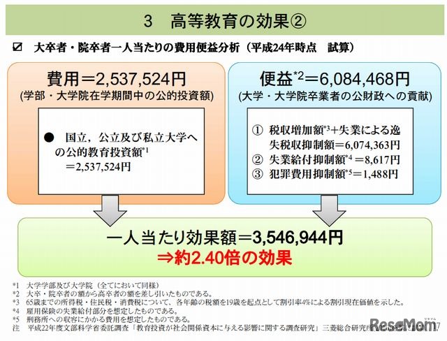 高等教育の効果