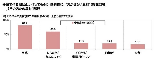 鍋料理に欠かせない具材「そのほかの部門」