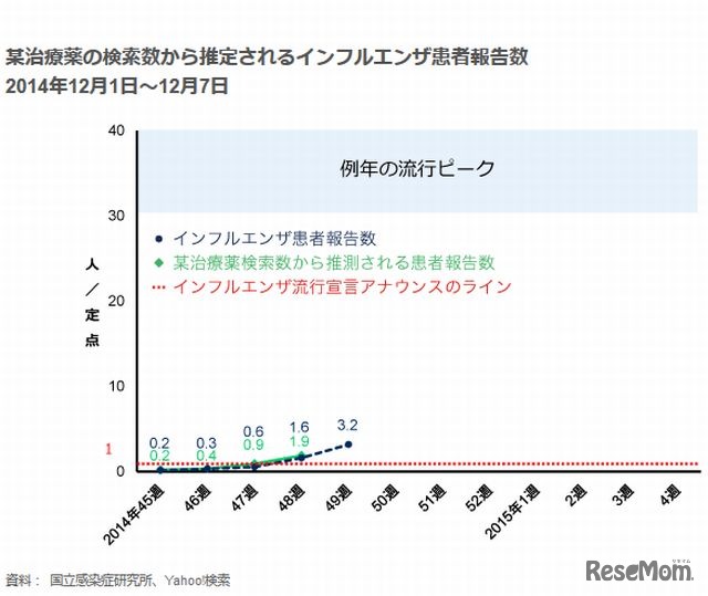 某治療薬の検索数から推定されるインフルエンザ患者報告数（12月1日～12月7日）