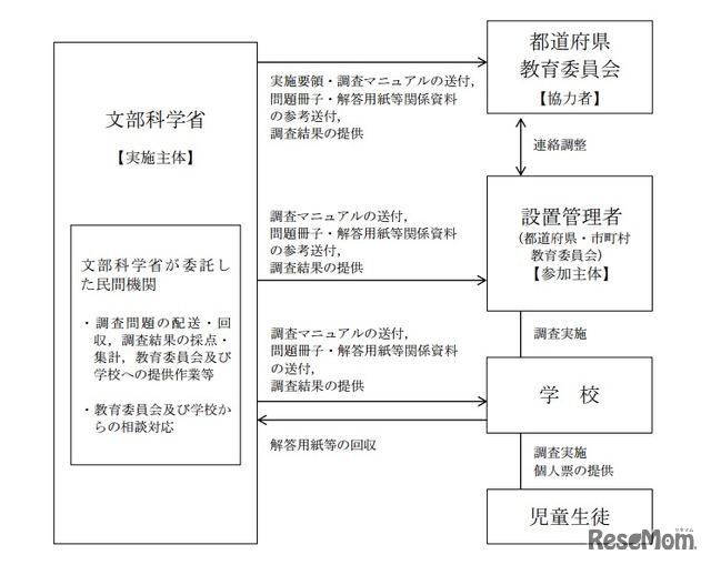 調査の実施系統図（公立学校）