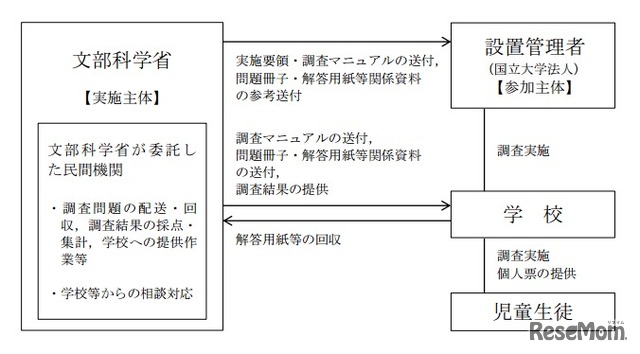 調査の実施系統図（国立学校】）