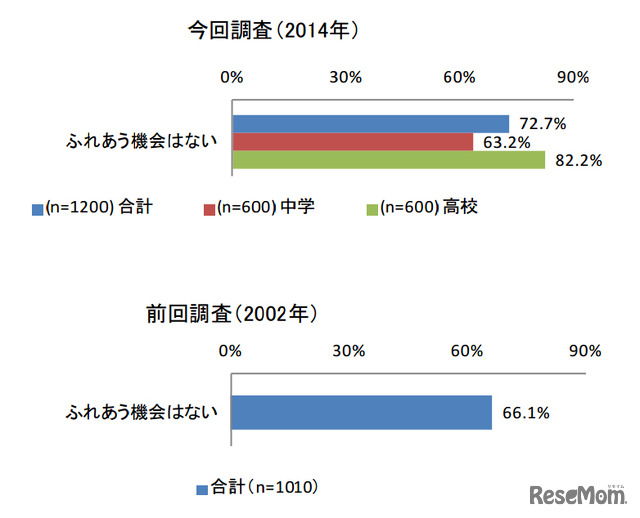 小さな子どもと触れ合う機会があるか（2014年と2002年）