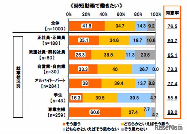 時短勤務の希望