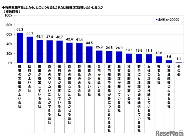 希望する就職先について