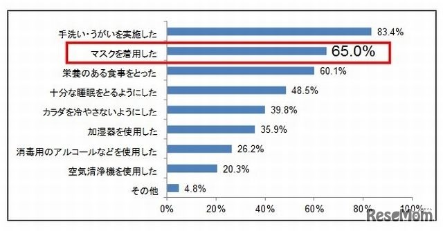 受験当時に体調管理のために受験生本人が実施していたこと