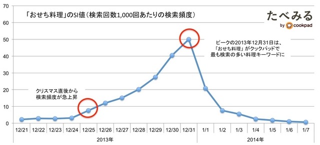 2013年12月21日～2014年1月7日の「おせち料理」のSI値