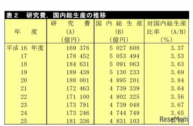 研究費、国内総生産の推移