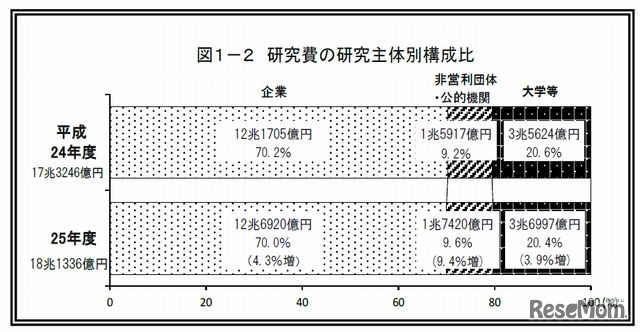 研究費の研究主体別構成比