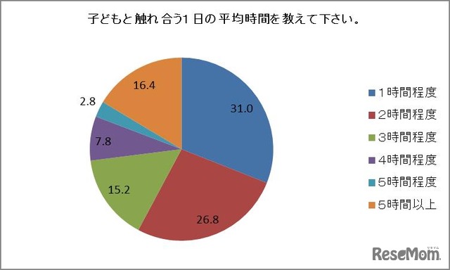 子どもと触れ合う1日の平均時間、ヤマハミュージックジャパン調査