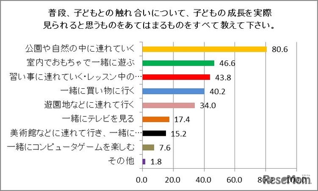 子どもの成長を実際見られる子どもの触れ合い、ヤマハミュージックジャパン調査