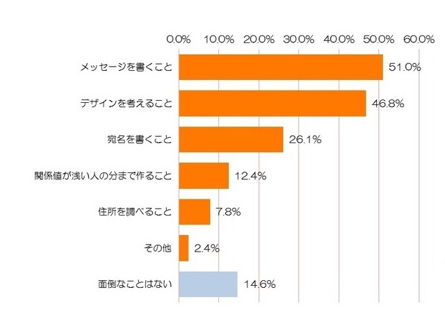 年賀状作成で面倒に感じること（N=759）　※2015年の年賀状を出す予定があると回答した人を対象