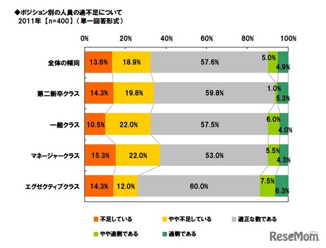 ポジション別の人員の過不足について