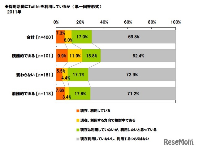 採用活動にTwitterを利用しているか