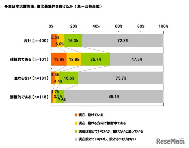 東日本大震災後、東北募集枠を設けたか