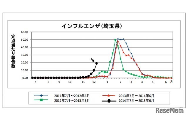 埼玉県のインフルエンザ定点あたり患者報告数