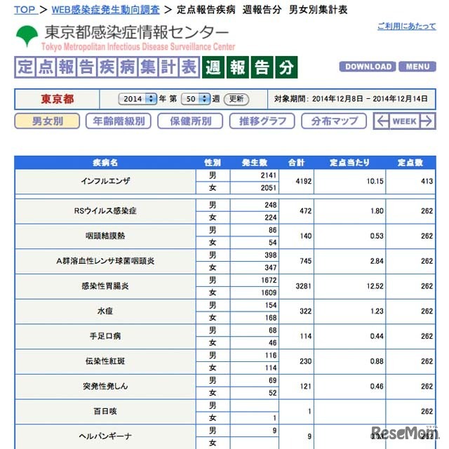 東京都のインフルエンザ定点あたり患者報告数