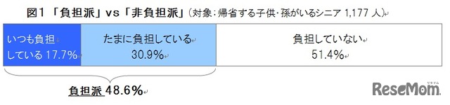 子や孫が帰省してくる時に交通費を負担しているか