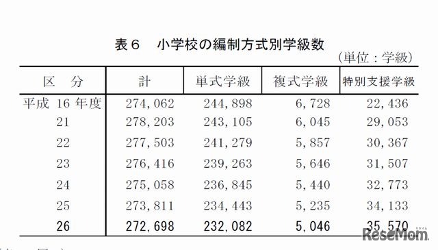 小学校の編制方式別学級数