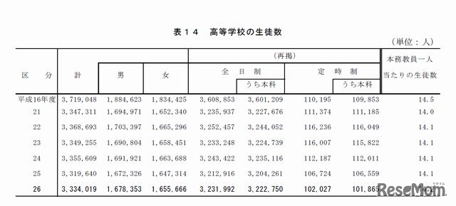 高等学校の生徒数