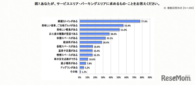 サービスエリア・パーキングエリアに求めるもの・こと