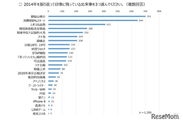 2014年を振り返って印象に残っている出来事