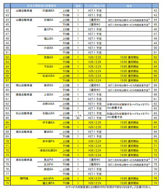 NEXCO西日本管内 急速充電設備一覧