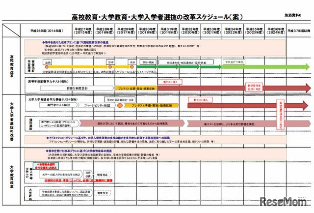 改革スケジュール