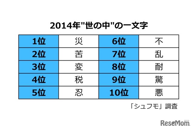 主婦が選ぶ「世の中」の一文字（1～10位）