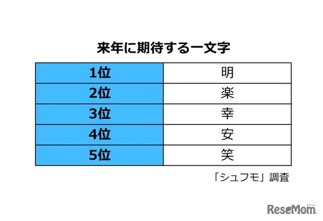 主婦が選ぶ来年に期待する一文字（1～5位）