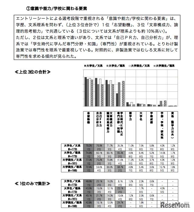 エントリーシートで重視される「意識や能力・学校に関わる要素」