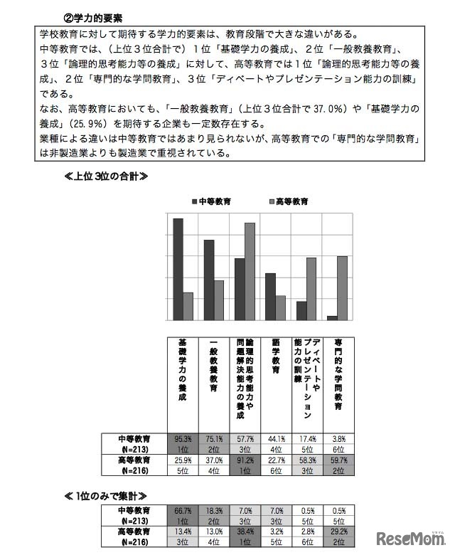 学校教育に対して期待する「学力的要素」