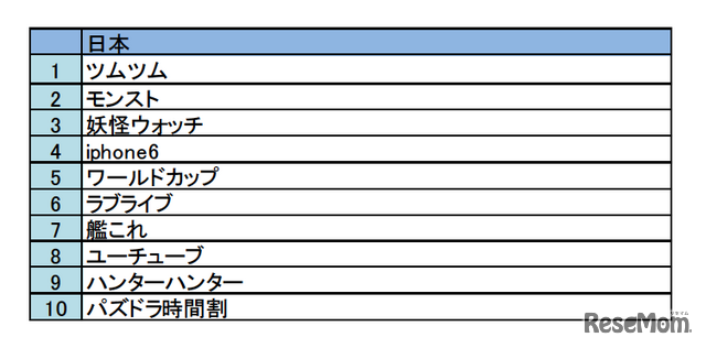 日本の人気キーワードトップ10
